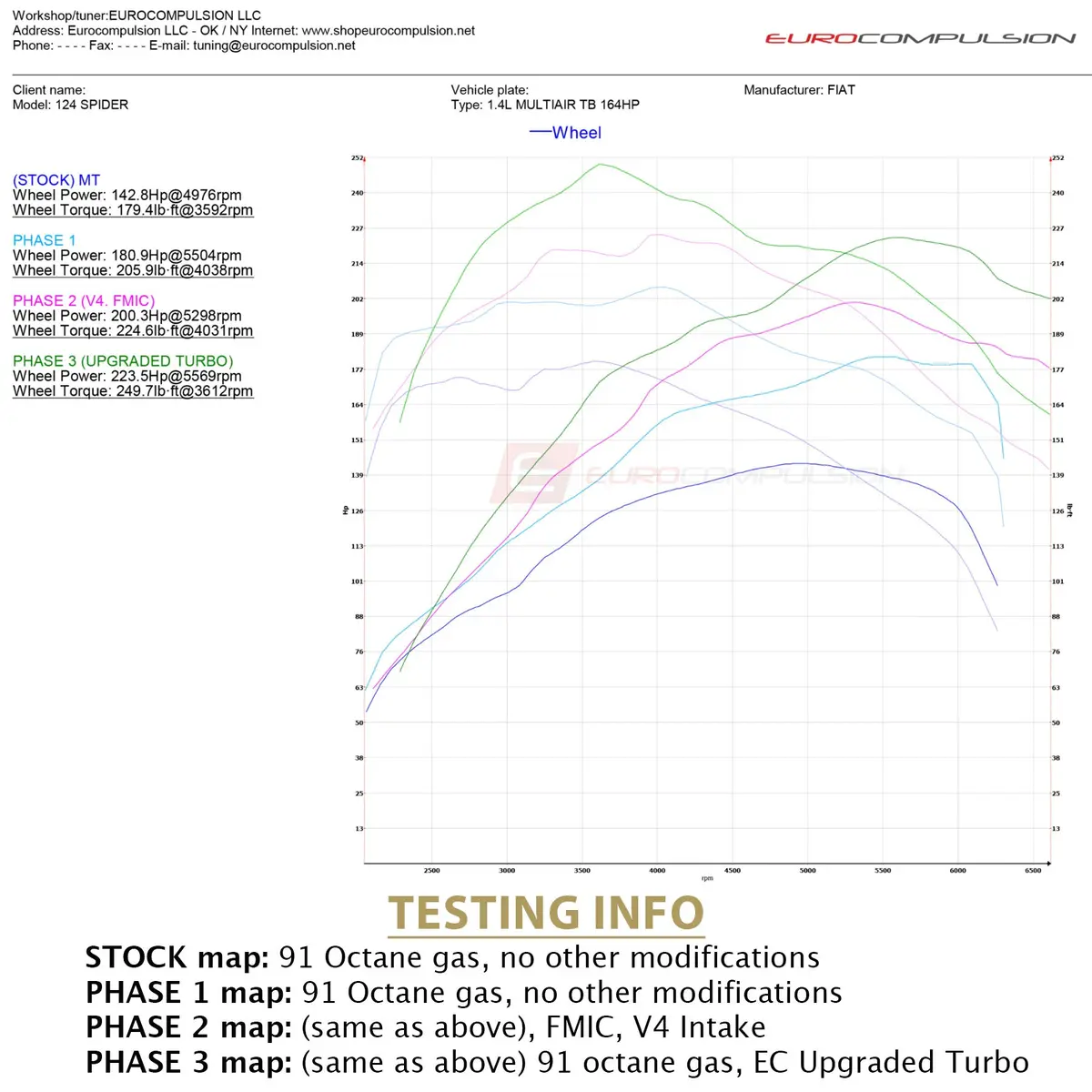Eurocompulsion Euro+Drive Tuning System (Fiat 124 Spider/Abarth) 5