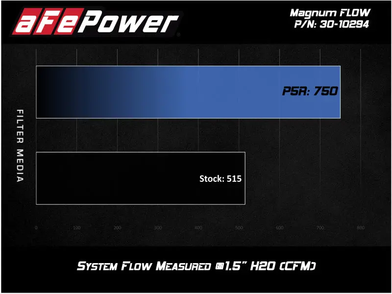 Afe Magnumflow Oem Replacement Air Filter W/ Pro 5R Media 2019 Ford Ranger L4-2.3L (T) 2