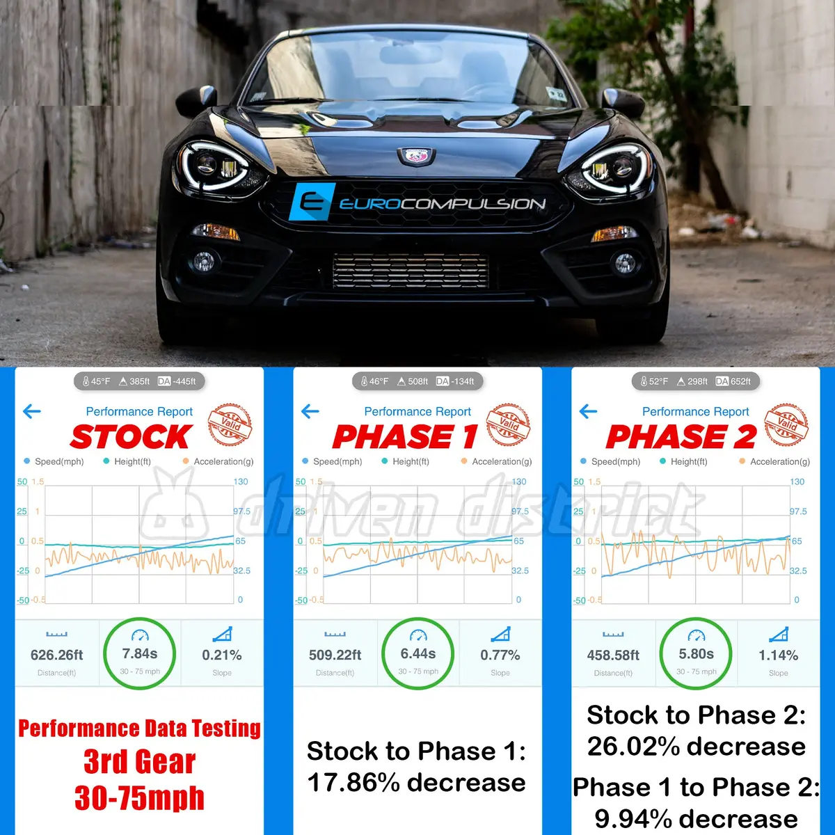 Eurocompulsion Euro+Drive Tuning System (Fiat 124 Spider/Abarth) 2