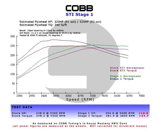Subaru 02-07 Wrx 5Mt Stage 1+ Drivetrain Package W/ Tall Shifter 1
